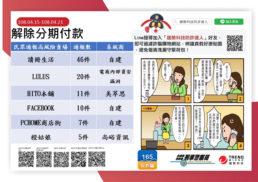 165反詐騙諮詢專線公布108/4/15-108/4/21民眾通報高風險賣場(平臺)