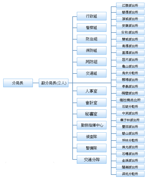 新店分局組織架構圖